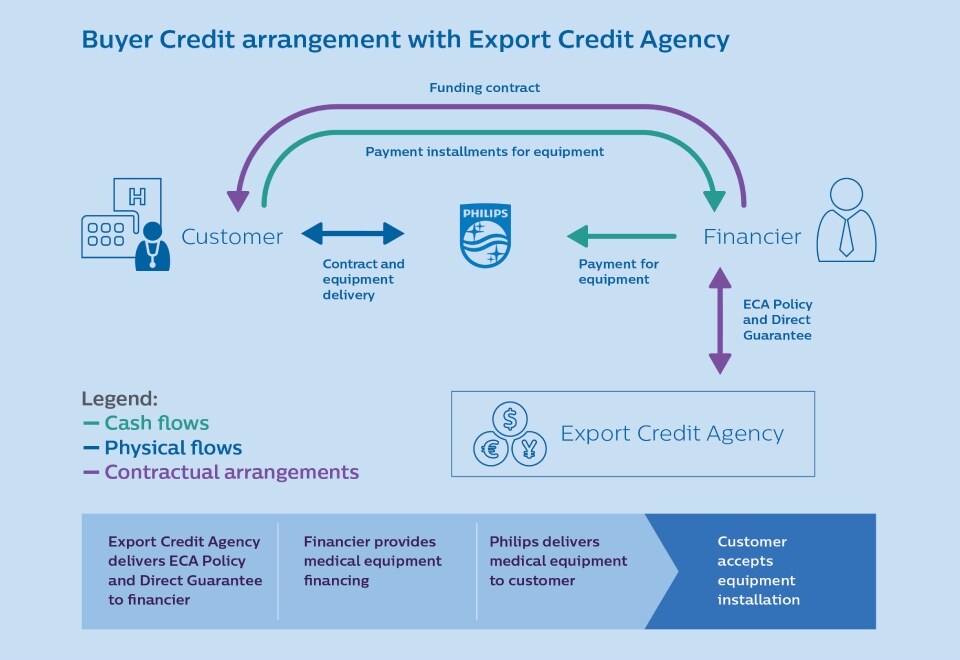Philips Capital Export Credit Agency Buyer graph