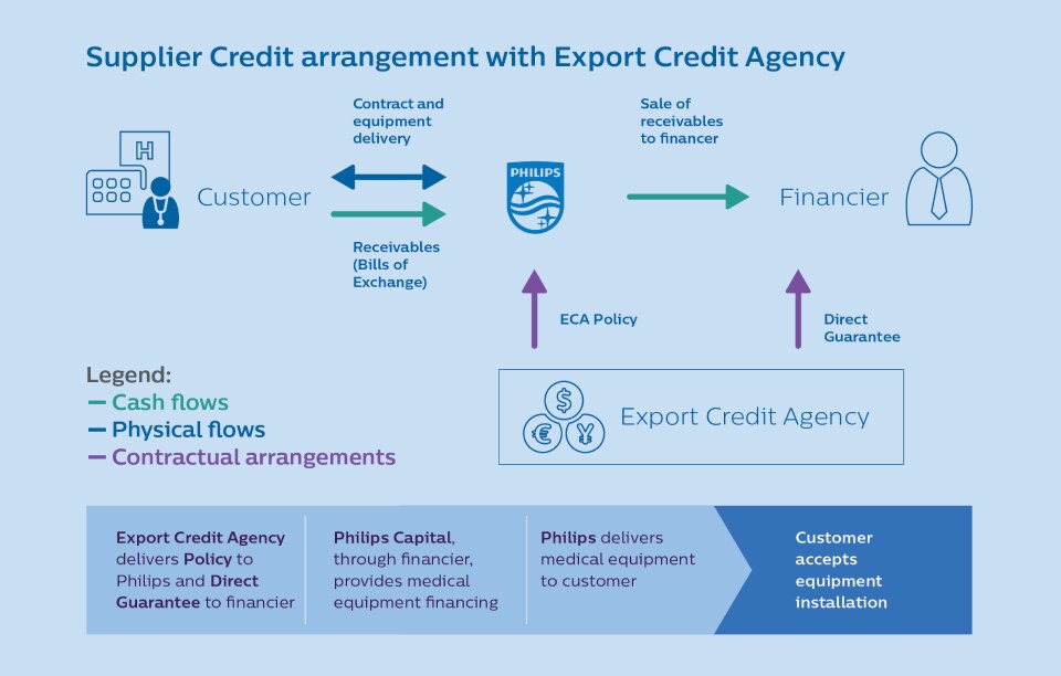 Philips Capital Export Credit Agency Supplier graph