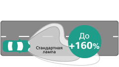 Ultinon Pro3200 LED представяне на лъча